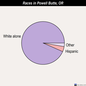 Powell Butte races chart