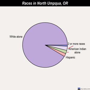 North Umpqua races chart