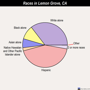 Lemon Cove races chart
