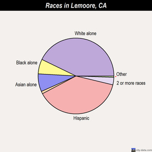 Lemoore races chart