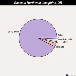 Northwest Josephine races chart