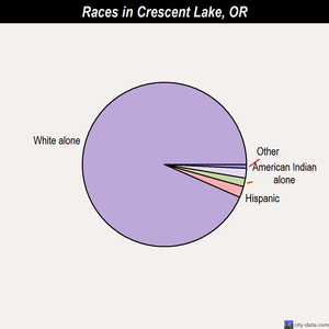 Crescent Lake races chart