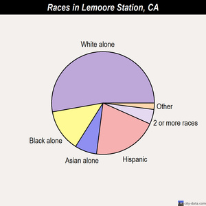Lemoore Station races chart