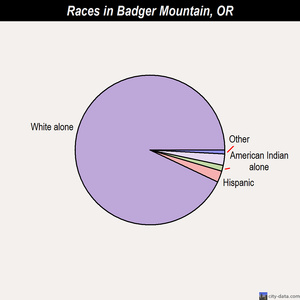 Badger Mountain races chart