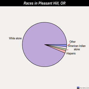 Pleasant Hill races chart