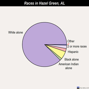 Harpersville races chart