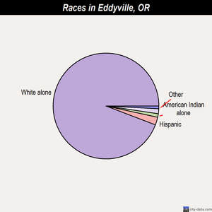 Eddyville races chart