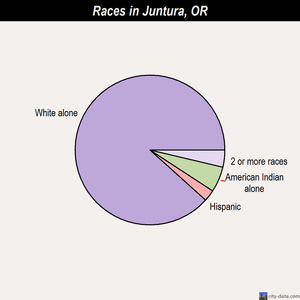 Juntura races chart