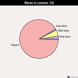 Lennox races chart