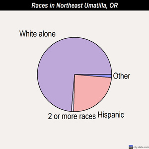 Northeast Umatilla races chart