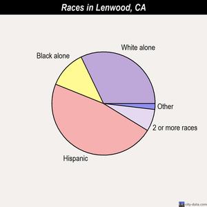 Lenwood races chart