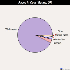 Coast Range races chart