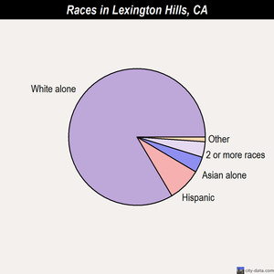Lexington Hills races chart