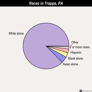 Trappe races chart