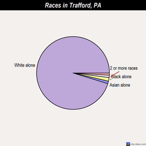 Trafford races chart
