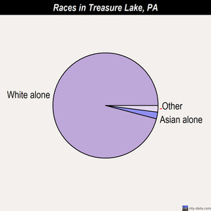Treasure Lake races chart