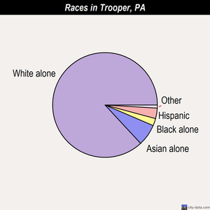 Trooper races chart