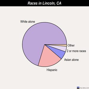 Lincoln races chart
