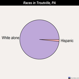 Troutville races chart