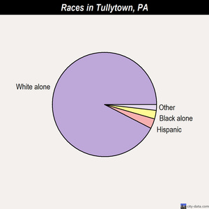 Tullytown races chart