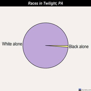 Twilight races chart