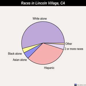 Linda races chart
