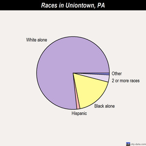 Uniontown races chart