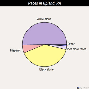 Uniontown races chart