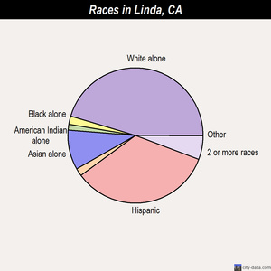 Linda races chart