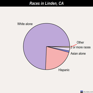 Linden races chart