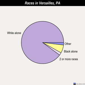 Versailles races chart