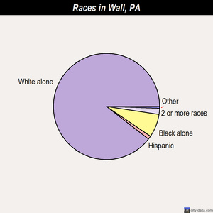 Wall races chart