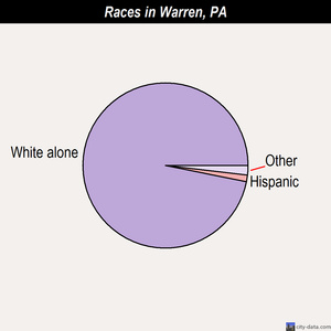 Warren races chart