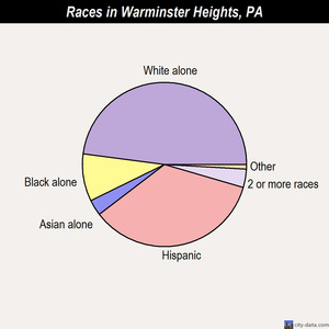 Warminster Heights races chart