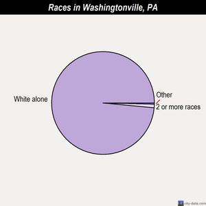 Washingtonville races chart