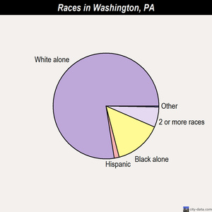 Washington races chart