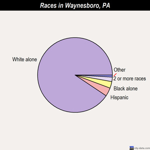 Waynesboro races chart