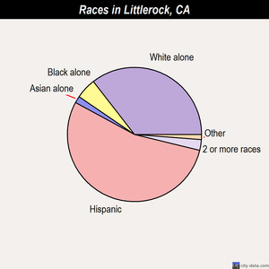 Littlerock races chart