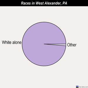West Alexander races chart