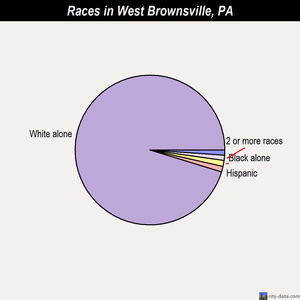 West Brownsville races chart