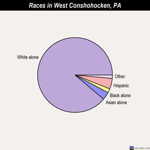 West Chester races chart