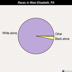 West Elizabeth races chart