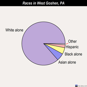 West Goshen races chart