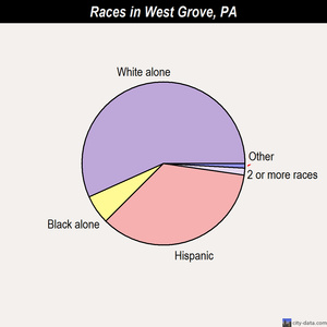 West Grove races chart