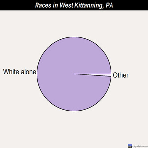 West Kittanning races chart