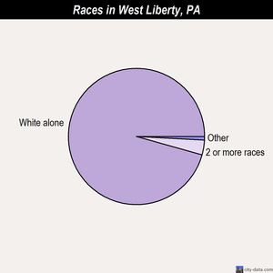 West Liberty races chart