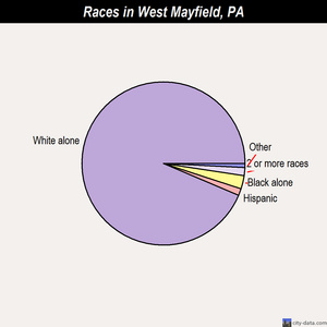 West Mayfield races chart