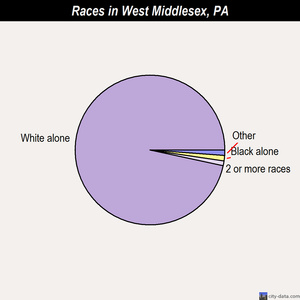 West Middlesex races chart