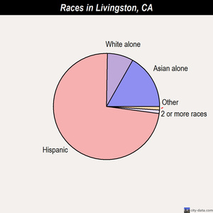 Livingston races chart