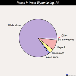 West Wyoming races chart